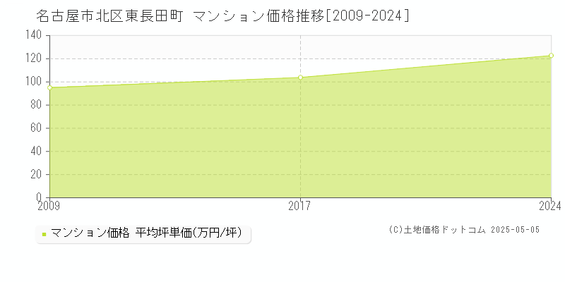 東長田町(名古屋市北区)のマンション価格推移グラフ(坪単価)[2009-2024年]