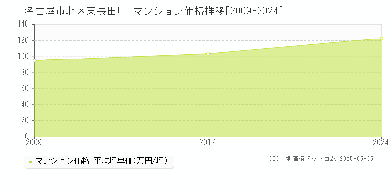 名古屋市北区東長田町のマンション価格推移グラフ 