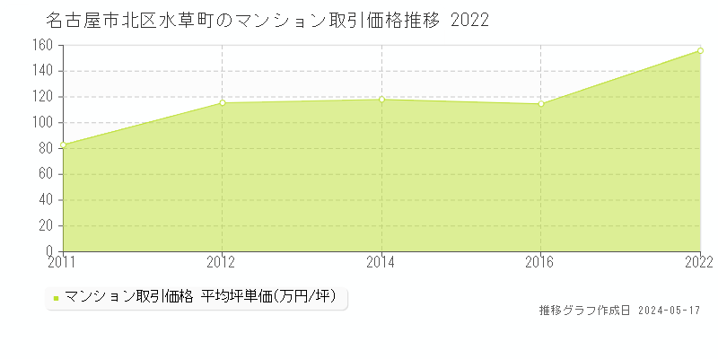 名古屋市北区水草町のマンション価格推移グラフ 