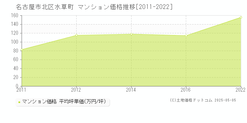 水草町(名古屋市北区)のマンション価格推移グラフ(坪単価)[2011-2022年]