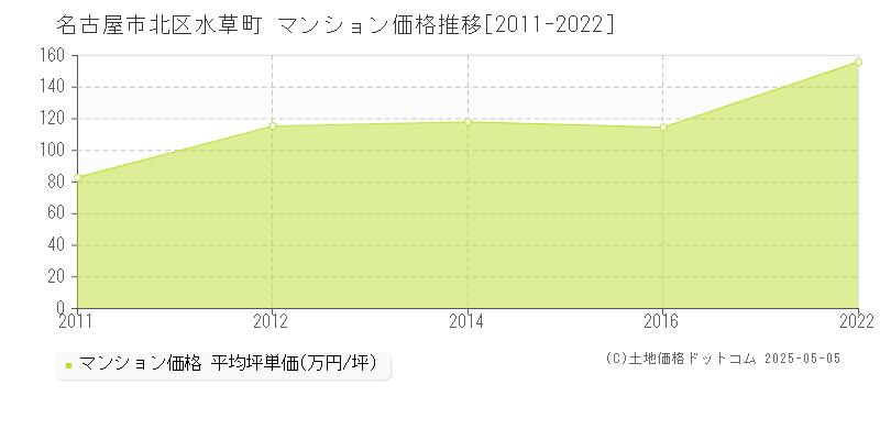 名古屋市北区水草町のマンション価格推移グラフ 