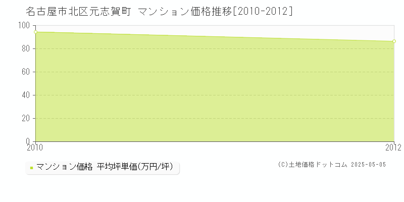 元志賀町(名古屋市北区)のマンション価格推移グラフ(坪単価)[2010-2012年]