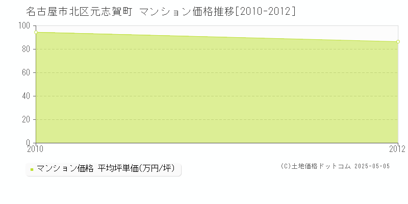 名古屋市北区元志賀町のマンション価格推移グラフ 