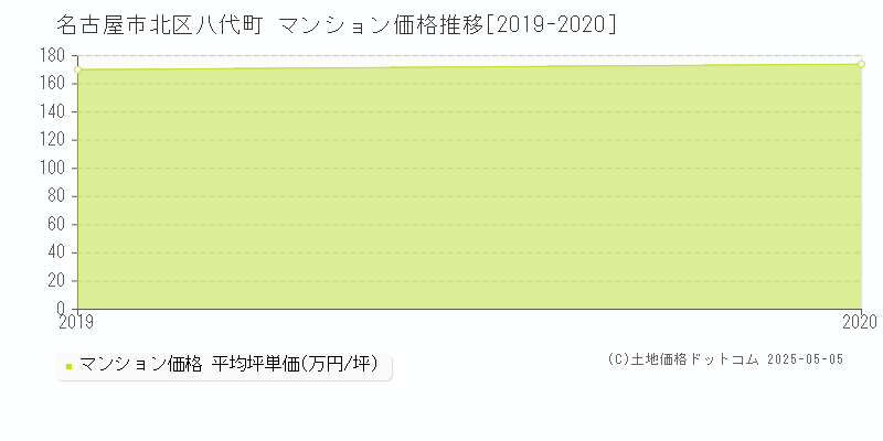 八代町(名古屋市北区)のマンション価格推移グラフ(坪単価)[2019-2020年]