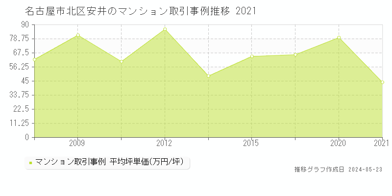 名古屋市北区安井のマンション価格推移グラフ 