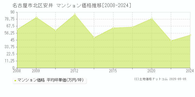 安井(名古屋市北区)のマンション価格推移グラフ(坪単価)[2008-2024年]