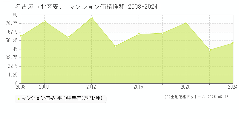 名古屋市北区安井のマンション価格推移グラフ 