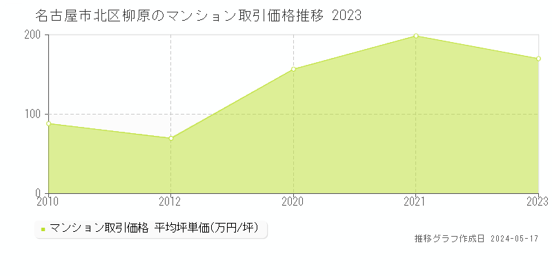 名古屋市北区柳原のマンション価格推移グラフ 