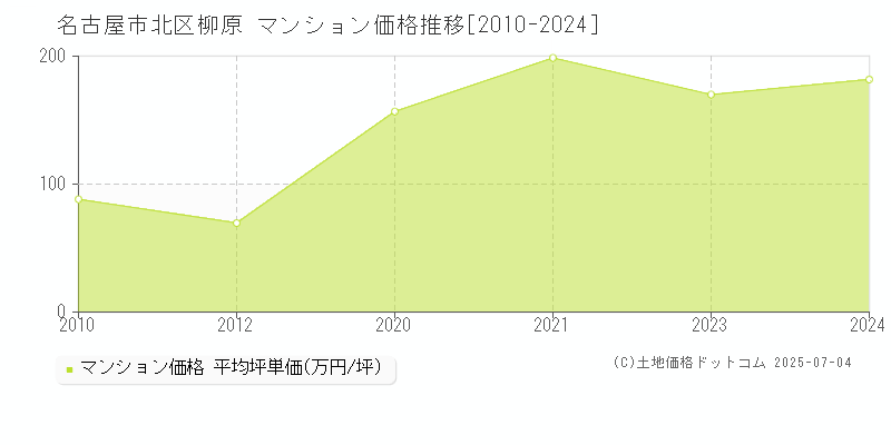 柳原(名古屋市北区)のマンション価格推移グラフ(坪単価)[2010-2024年]