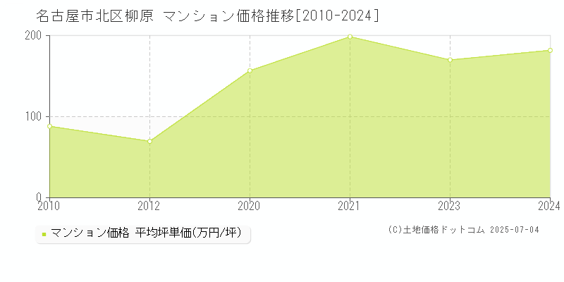 名古屋市北区柳原のマンション価格推移グラフ 