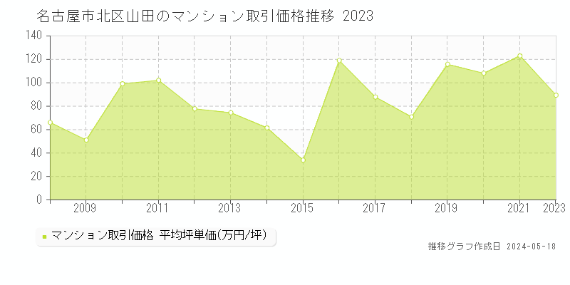 名古屋市北区山田のマンション価格推移グラフ 