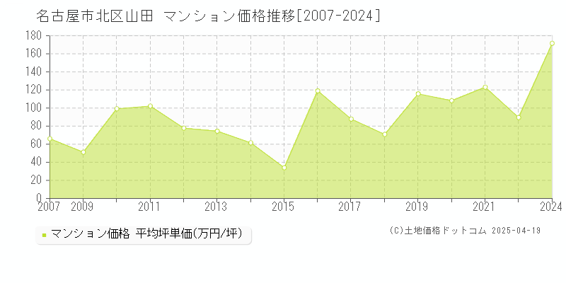 名古屋市北区山田のマンション価格推移グラフ 