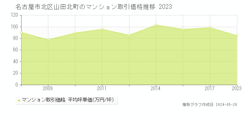名古屋市北区山田北町のマンション価格推移グラフ 