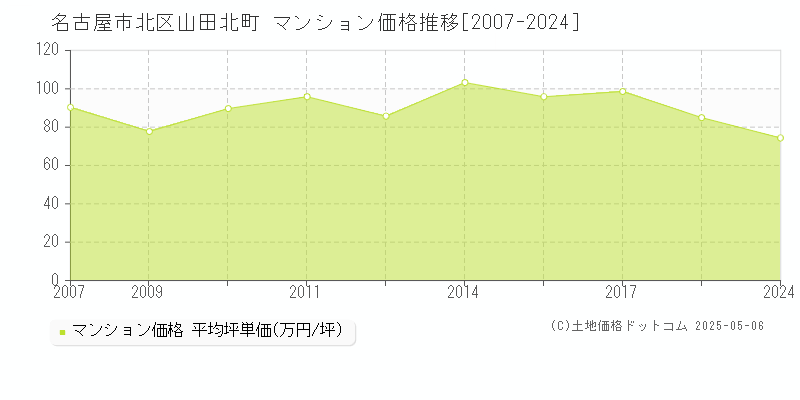 山田北町(名古屋市北区)のマンション価格推移グラフ(坪単価)[2007-2024年]