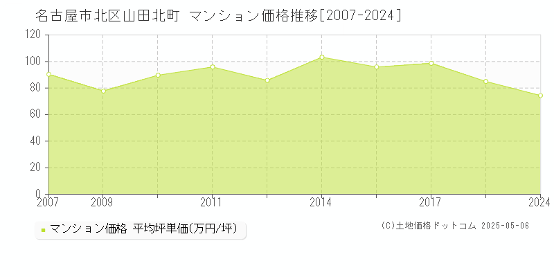 名古屋市北区山田北町のマンション価格推移グラフ 