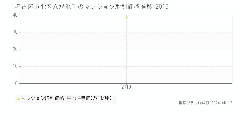 名古屋市北区六が池町のマンション価格推移グラフ 