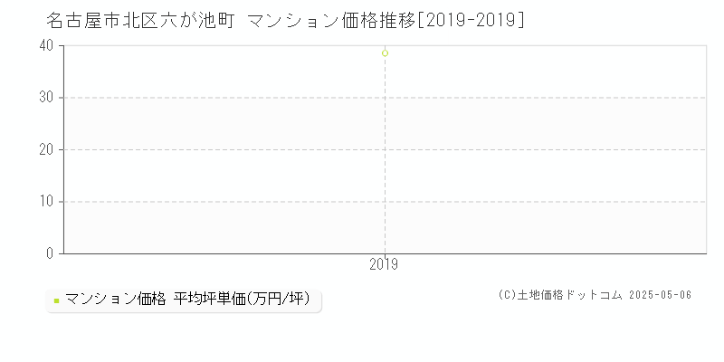 六が池町(名古屋市北区)のマンション価格推移グラフ(坪単価)[2019-2019年]