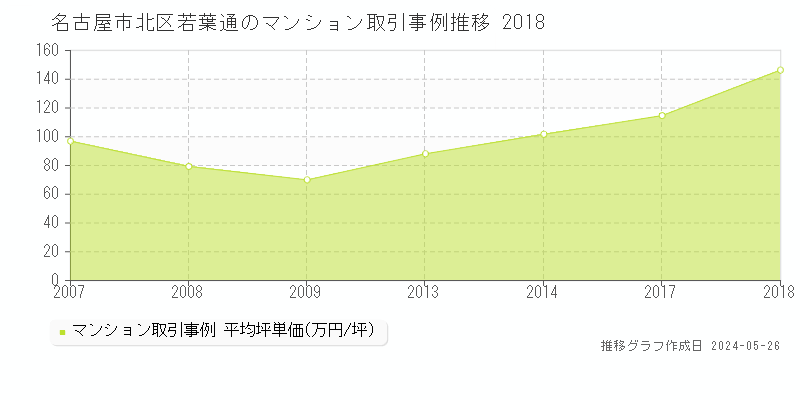 名古屋市北区若葉通のマンション価格推移グラフ 