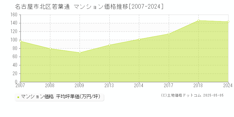 若葉通(名古屋市北区)のマンション価格推移グラフ(坪単価)[2007-2024年]