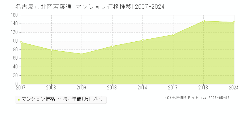 名古屋市北区若葉通のマンション価格推移グラフ 