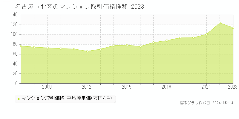 名古屋市北区のマンション価格推移グラフ 