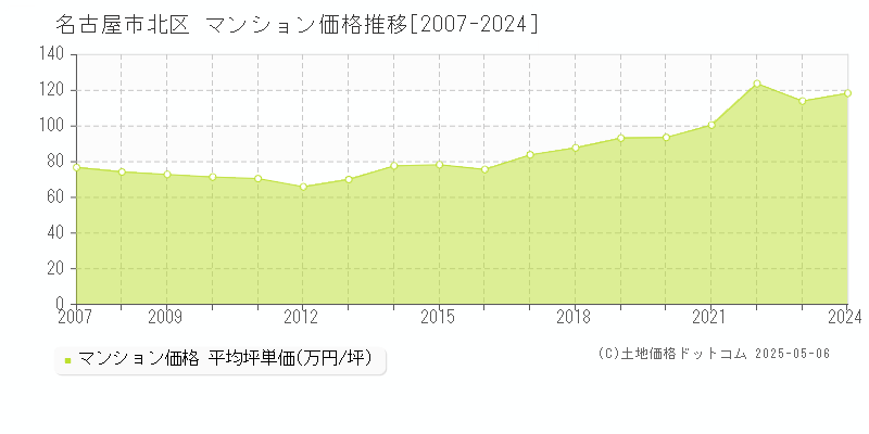 名古屋市北区(愛知県)のマンション価格推移グラフ(坪単価)[2007-2024年]