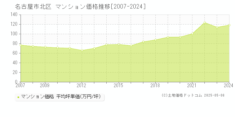 名古屋市北区のマンション価格推移グラフ 