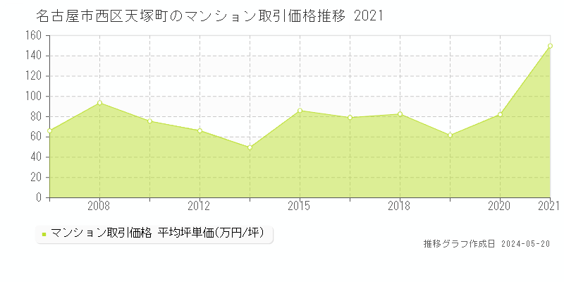 名古屋市西区天塚町のマンション価格推移グラフ 