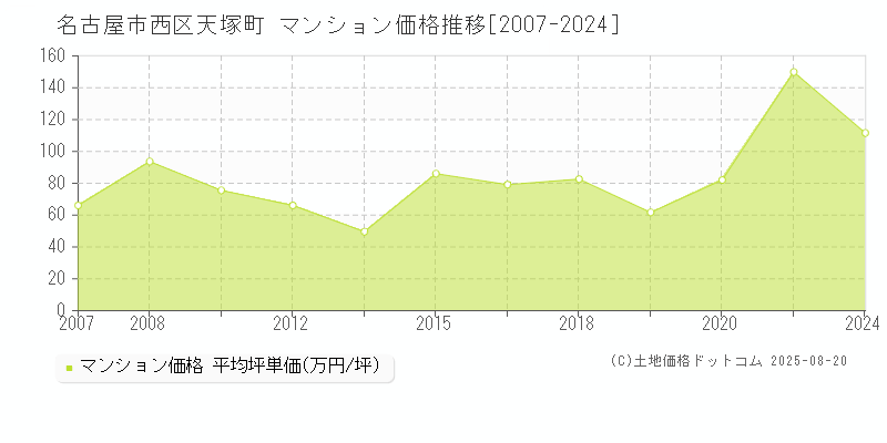天塚町(名古屋市西区)のマンション価格推移グラフ(坪単価)[2007-2024年]