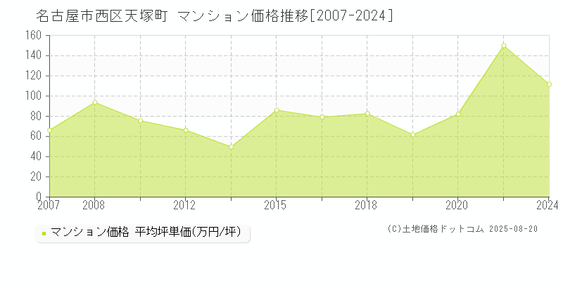 名古屋市西区天塚町のマンション価格推移グラフ 