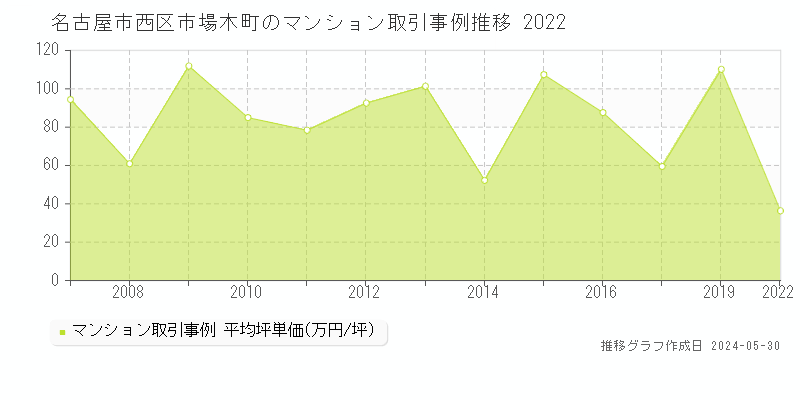 名古屋市西区市場木町のマンション価格推移グラフ 