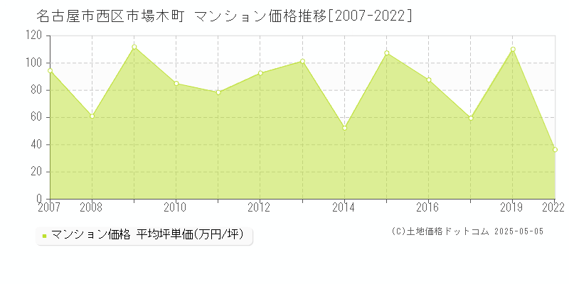 市場木町(名古屋市西区)のマンション価格推移グラフ(坪単価)[2007-2022年]