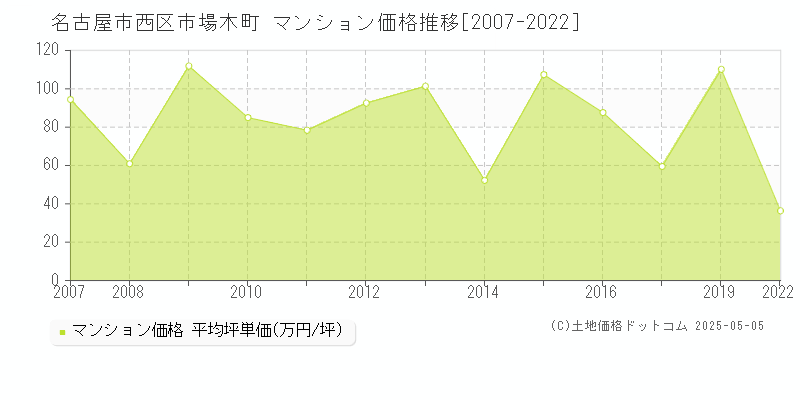 名古屋市西区市場木町のマンション価格推移グラフ 