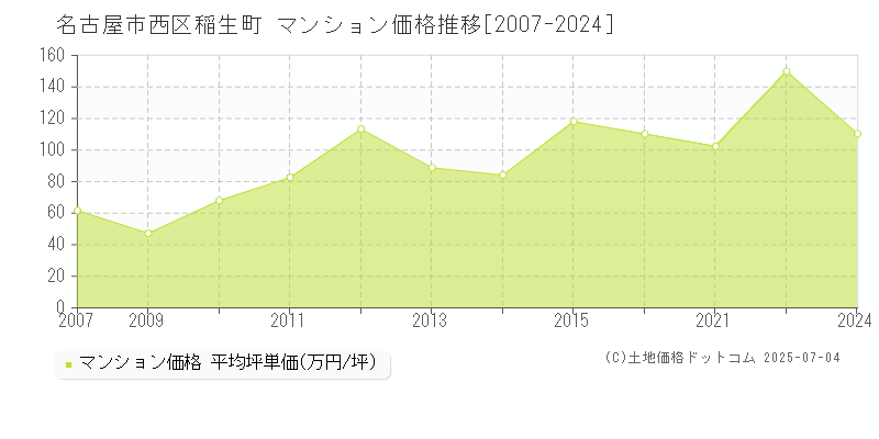 稲生町(名古屋市西区)のマンション価格推移グラフ(坪単価)[2007-2024年]