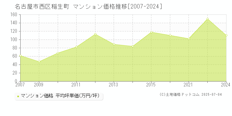 名古屋市西区稲生町のマンション価格推移グラフ 