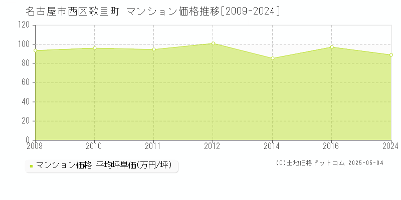 歌里町(名古屋市西区)のマンション価格推移グラフ(坪単価)[2009-2024年]
