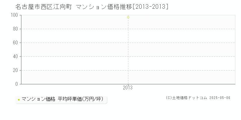 江向町(名古屋市西区)のマンション価格推移グラフ(坪単価)[2013-2013年]