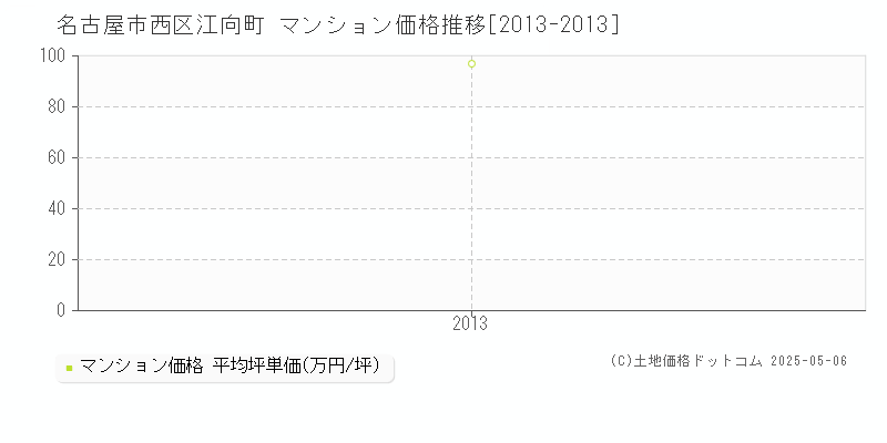 名古屋市西区江向町のマンション価格推移グラフ 