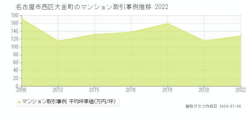 名古屋市西区大金町のマンション価格推移グラフ 