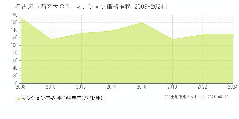 大金町(名古屋市西区)のマンション価格推移グラフ(坪単価)[2008-2024年]