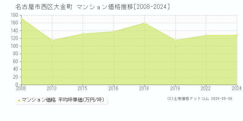 名古屋市西区大金町のマンション価格推移グラフ 