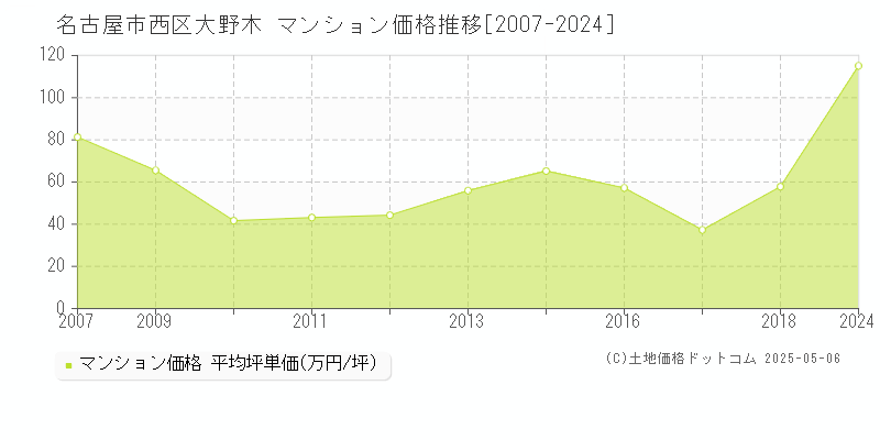 大野木(名古屋市西区)のマンション価格推移グラフ(坪単価)[2007-2024年]