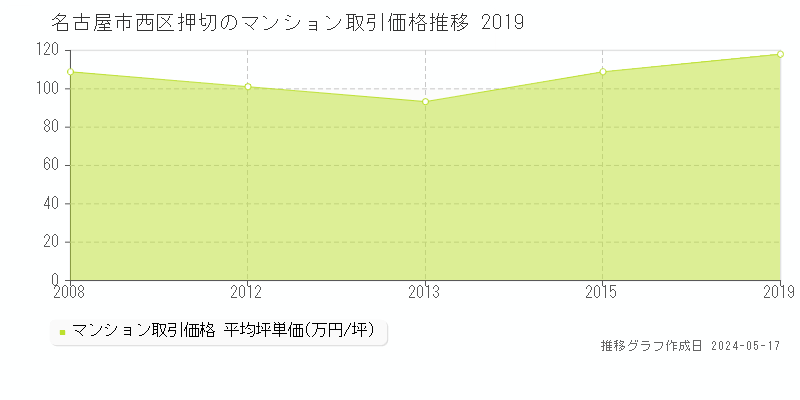 名古屋市西区押切のマンション価格推移グラフ 