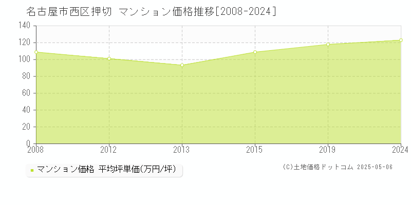 押切(名古屋市西区)のマンション価格推移グラフ(坪単価)[2008-2024年]