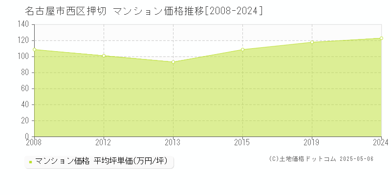 名古屋市西区押切のマンション価格推移グラフ 