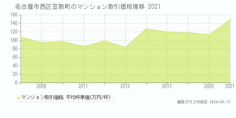 名古屋市西区笠取町のマンション取引事例推移グラフ 