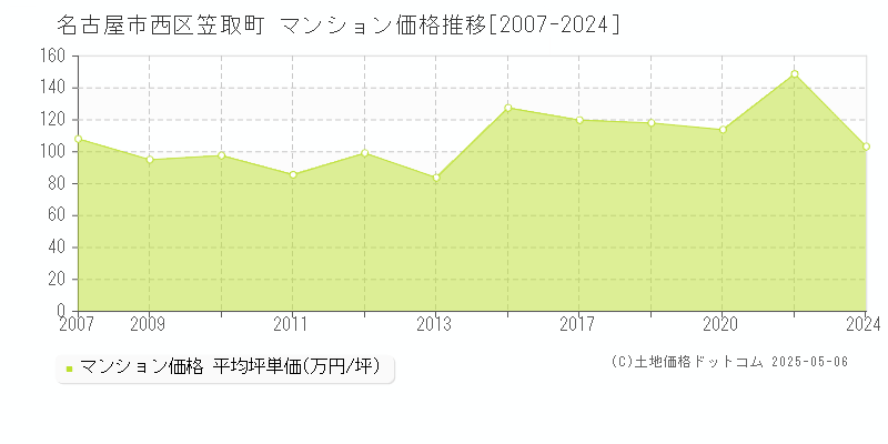 笠取町(名古屋市西区)のマンション価格推移グラフ(坪単価)[2007-2024年]