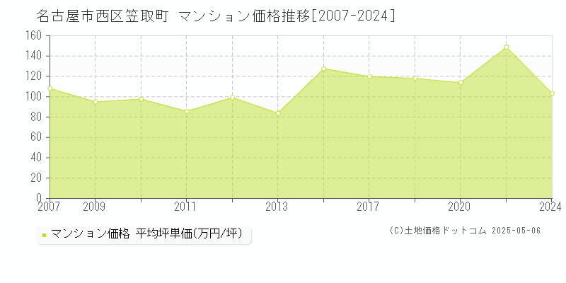 名古屋市西区笠取町のマンション取引事例推移グラフ 