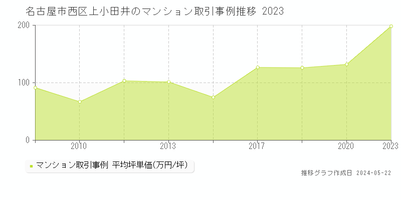 名古屋市西区上小田井のマンション取引事例推移グラフ 