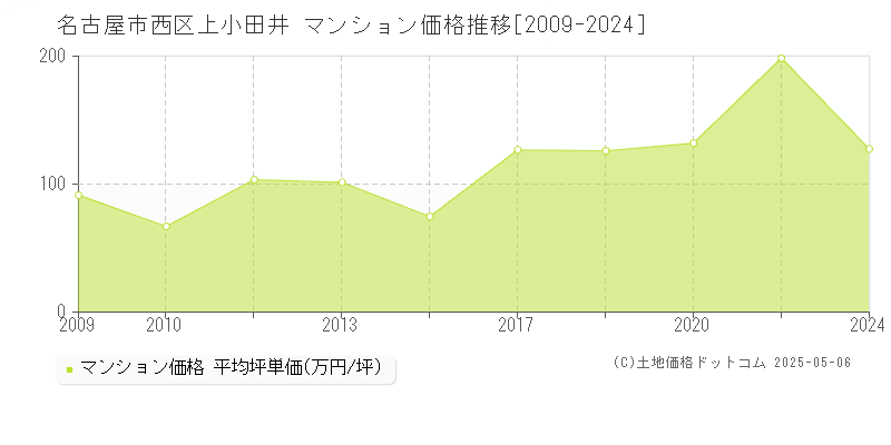 上小田井(名古屋市西区)のマンション価格推移グラフ(坪単価)[2009-2024年]